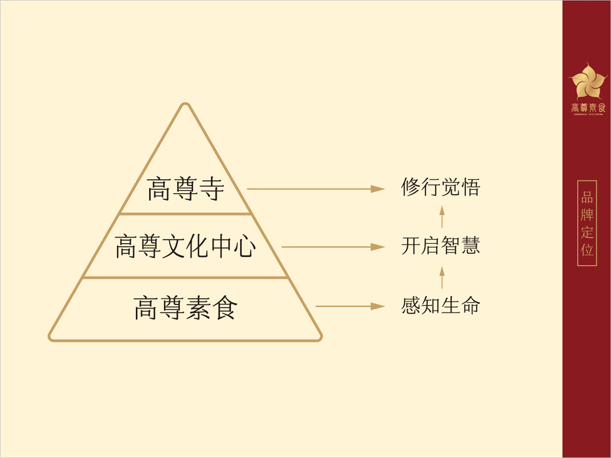 高尊well蔬食素食餐廳全案vi設計之品牌定位